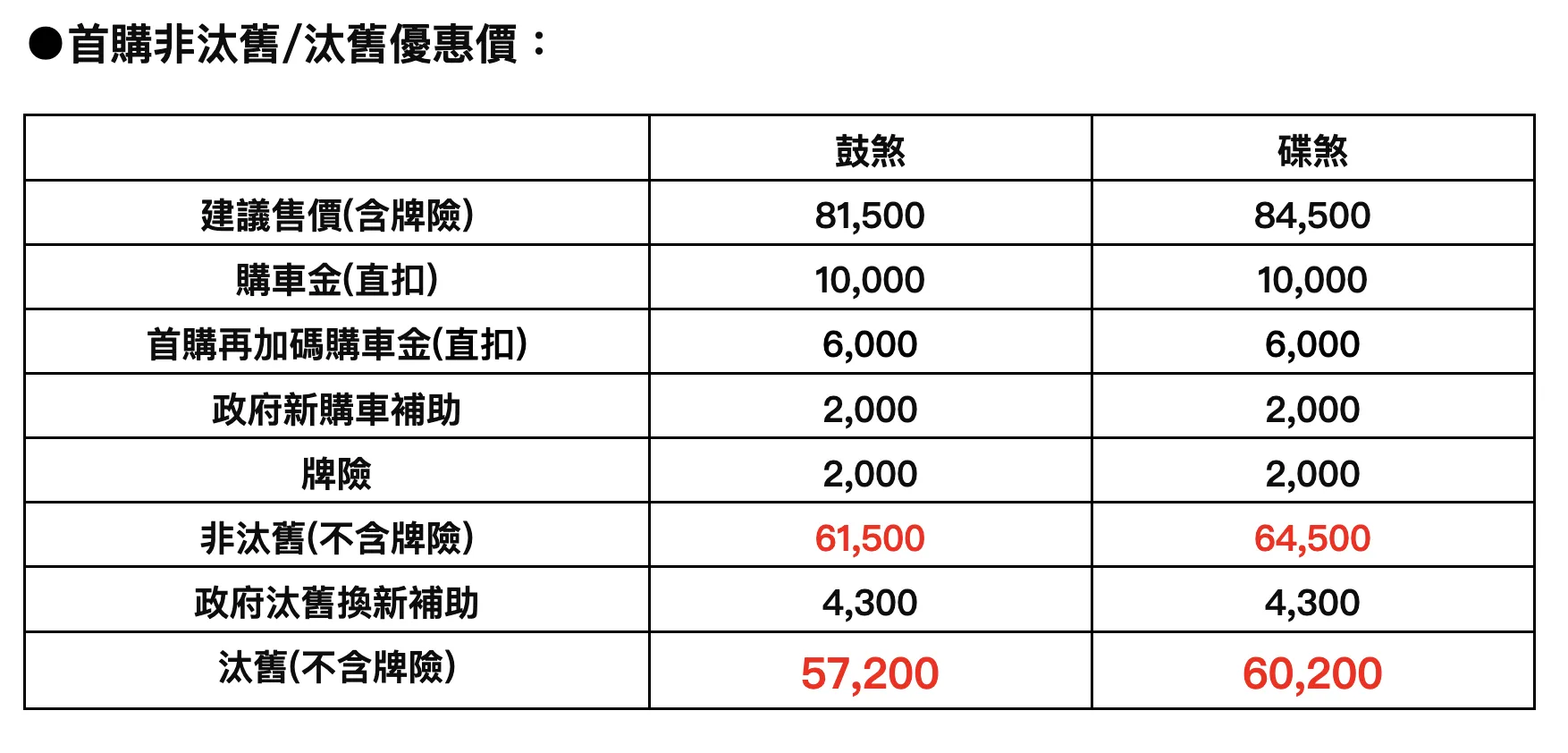 SYM 電推全新迪爵 125 發表！每公升 65.6 公里、加量不加價1363|小老婆汽機車資訊網