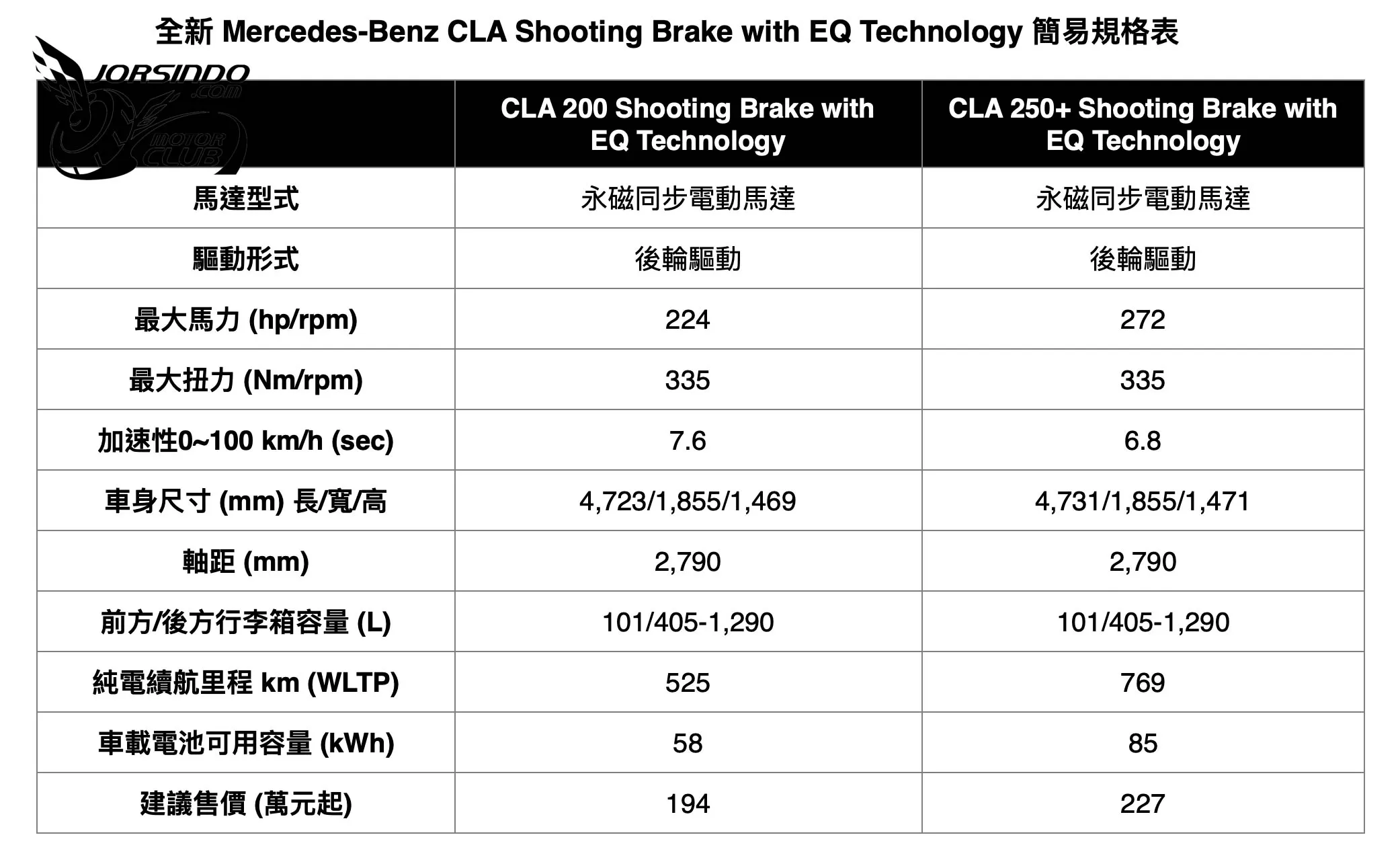 提供純電/輕油電，194萬元起！Mercedes-Benz CLA Shooting Brake在台上市2861|小老婆汽機車資訊網