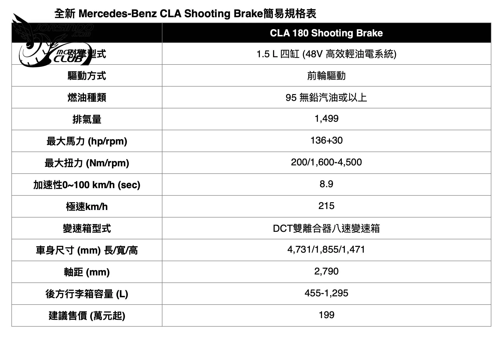 提供純電/輕油電，194萬元起！Mercedes-Benz CLA Shooting Brake在台上市4288|小老婆汽機車資訊網