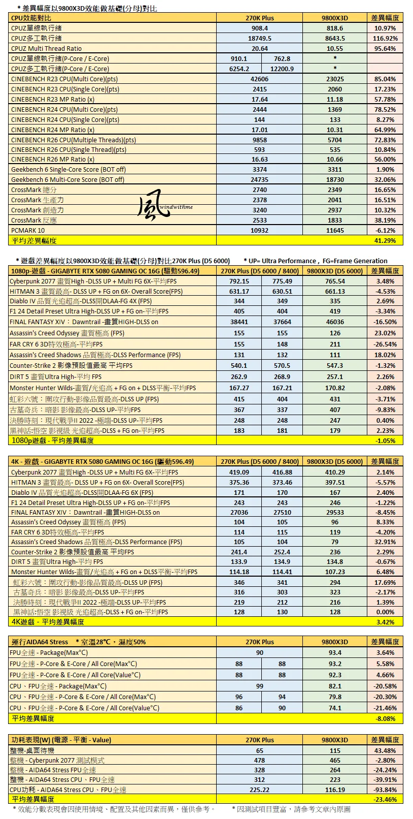 當Intel U7 270K碰上AMD R7 9800X3D：遊戲、生產力與綜合表現解析566|小老婆汽機車資訊網