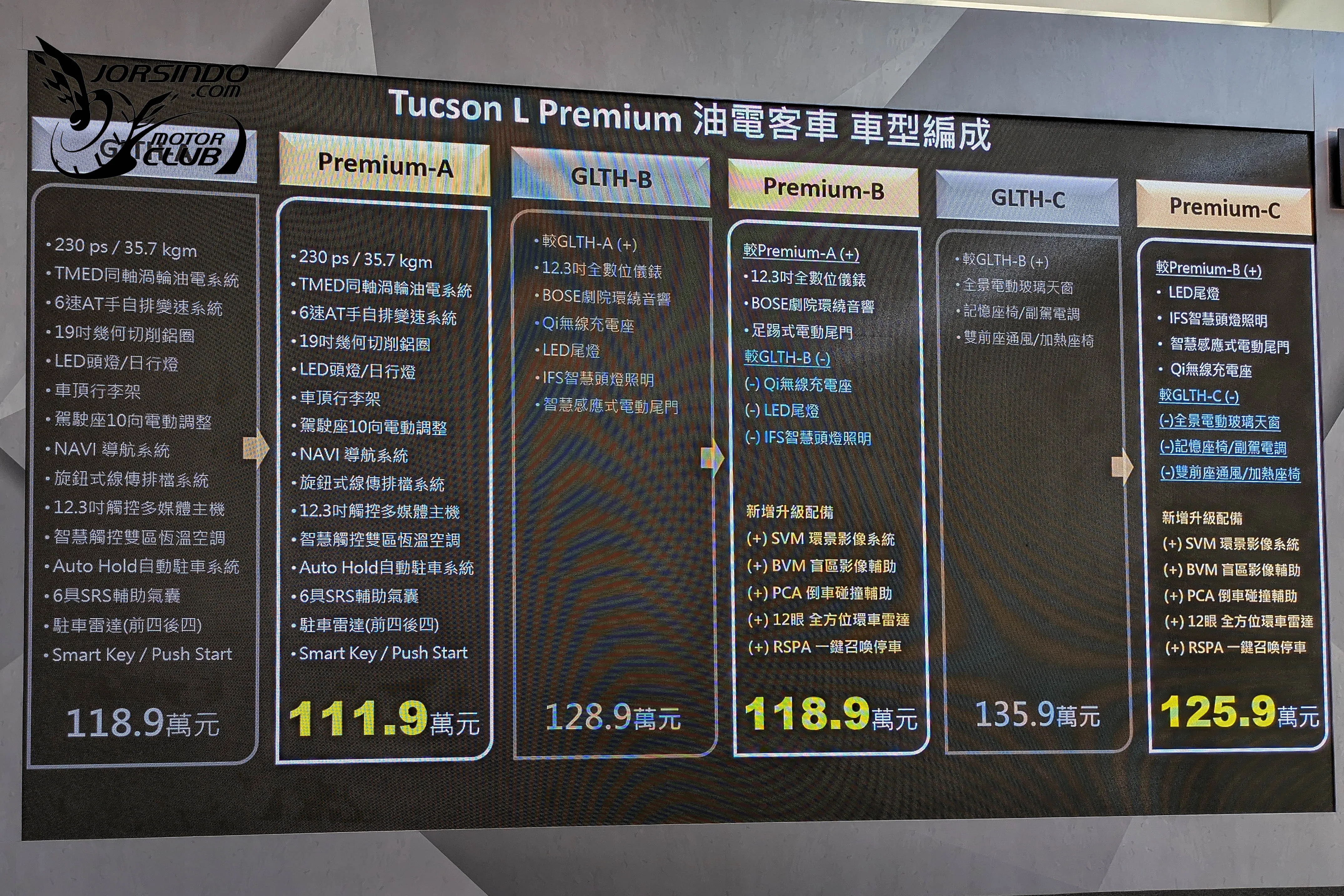 油電客車門檻再降，111.9萬起！Hyundai Tucson L 26.5年式Premium發表4761|小老婆汽機車資訊網