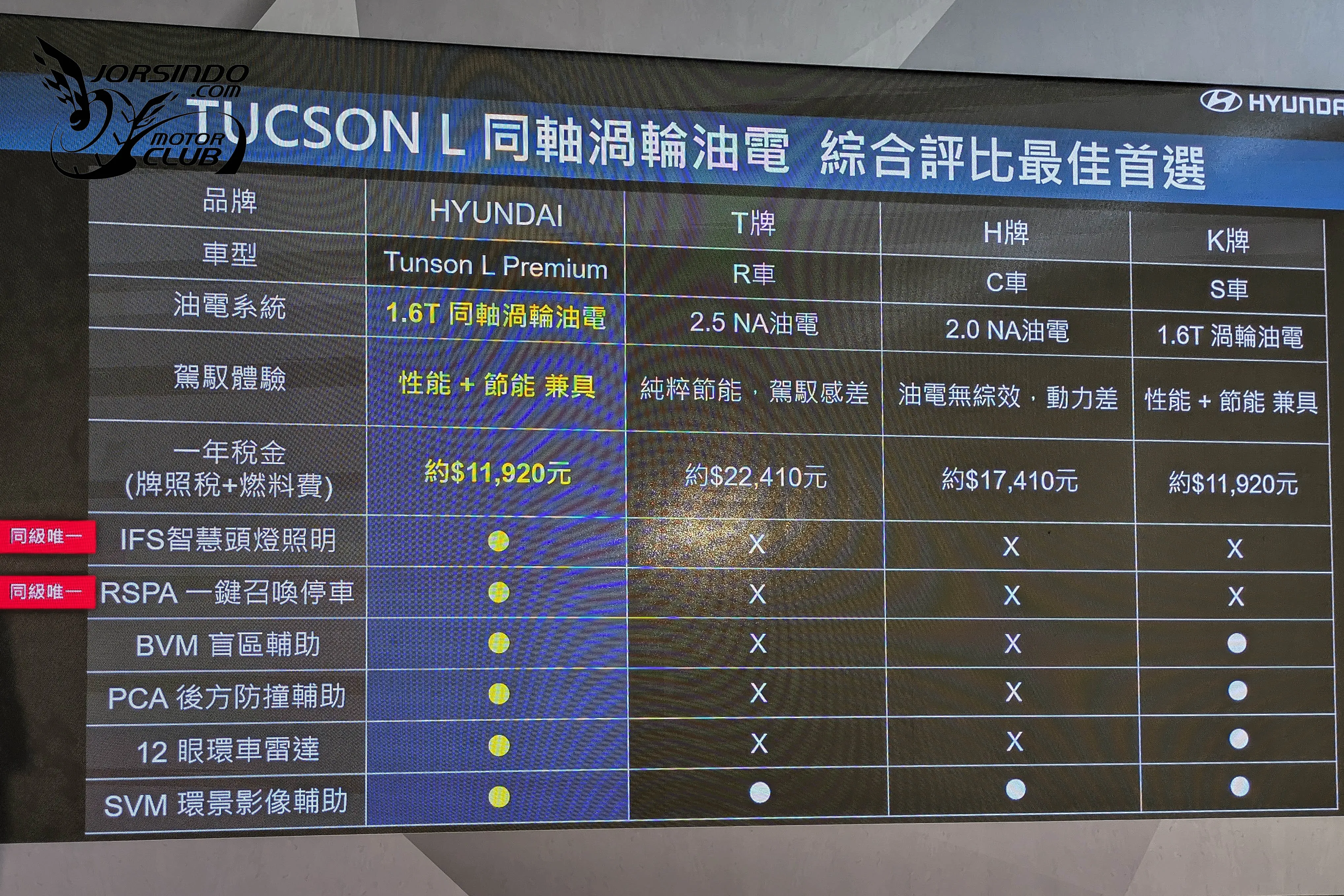 油電客車門檻再降，111.9萬起！Hyundai Tucson L 26.5年式Premium發表1241|小老婆汽機車資訊網