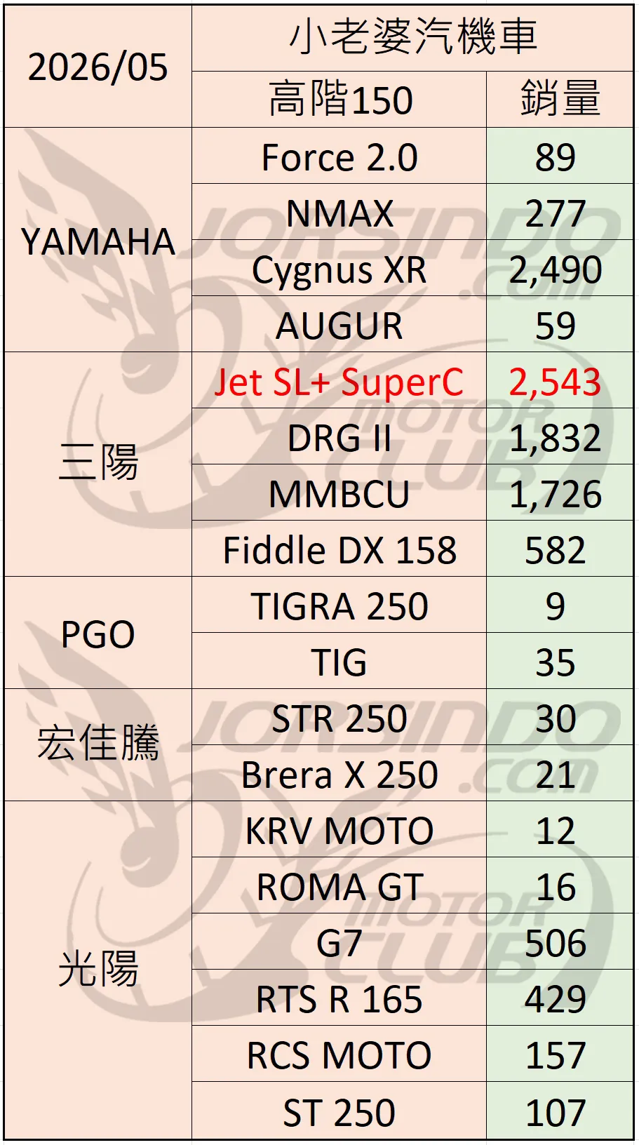 2026/5 機車銷量分析 (速報1580|小老婆汽機車資訊網