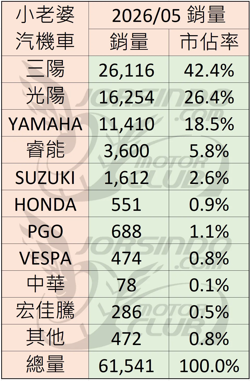 2026/5 機車銷量分析 (速報4984|小老婆汽機車資訊網