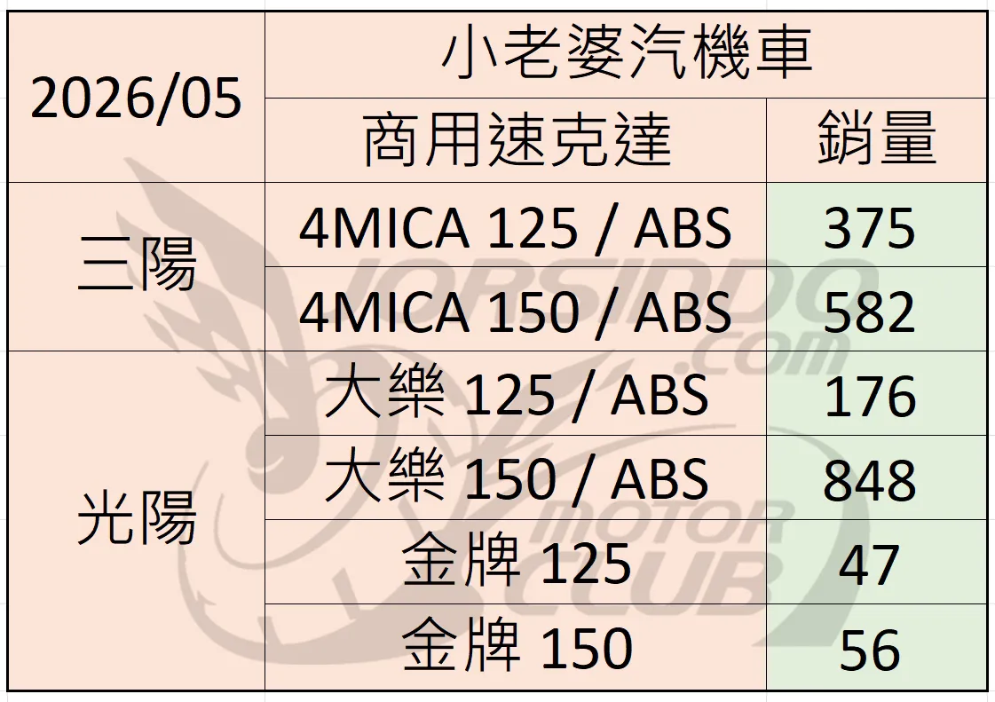 2026/5 機車銷量分析 (速報7010|小老婆汽機車資訊網
