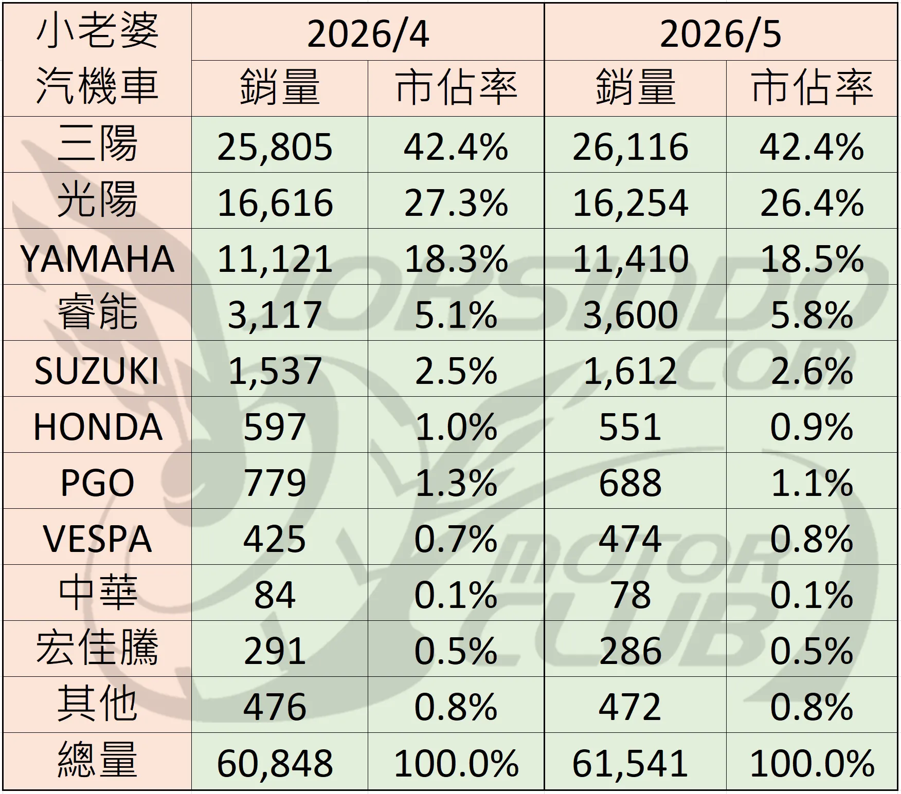2026/5 機車銷量分析 (速報3239|小老婆汽機車資訊網