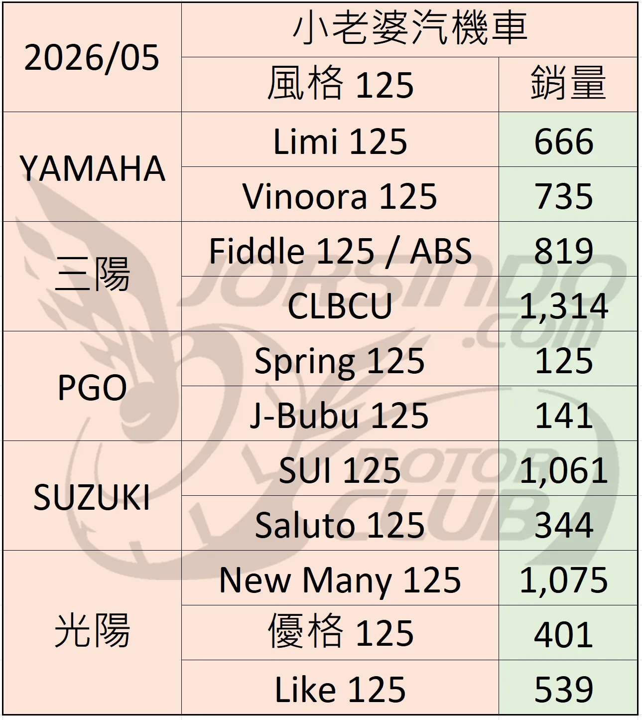 2026/5 機車銷量分析 (速報8999|小老婆汽機車資訊網