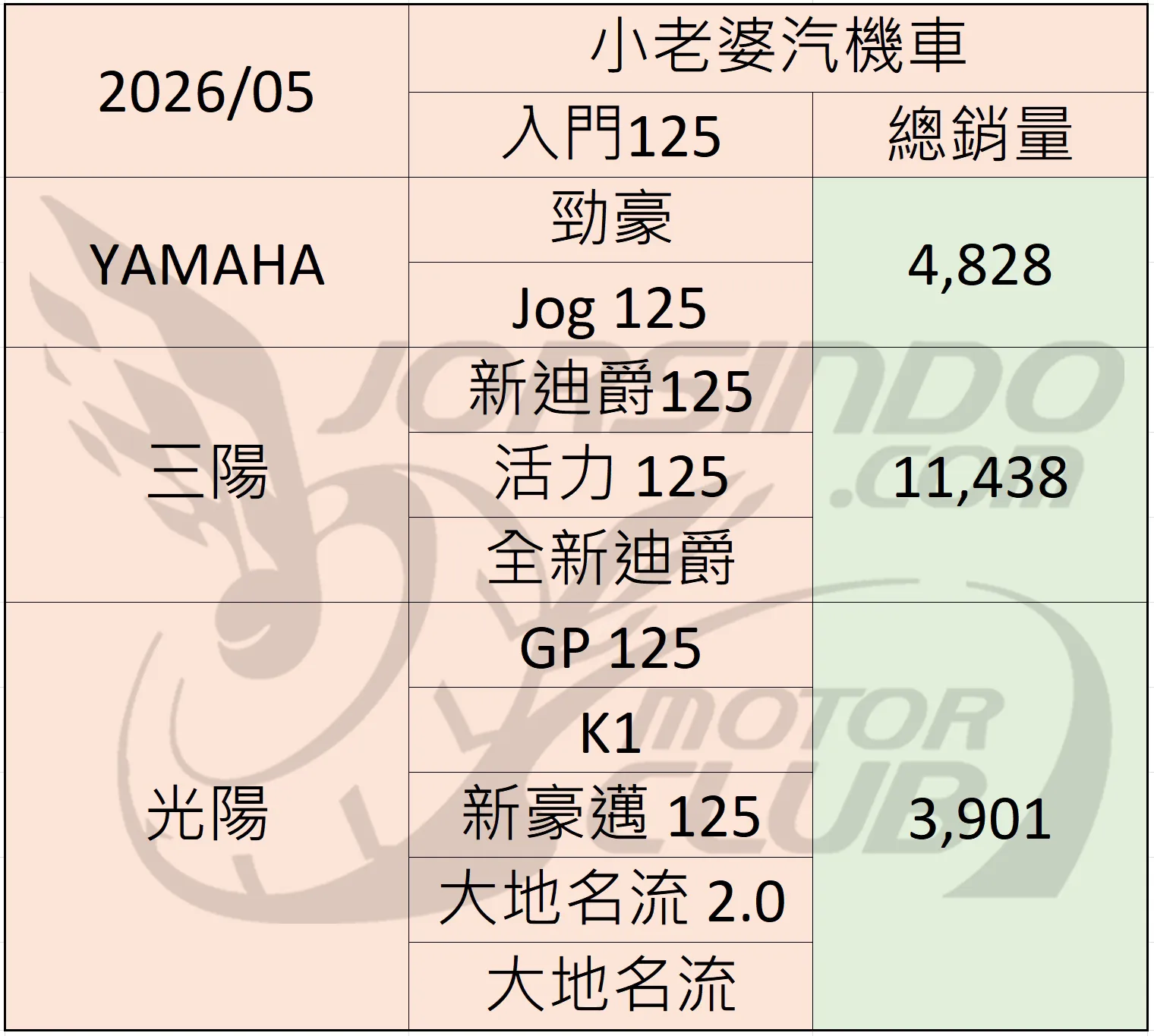 2026/5 機車銷量分析 (速報7560|小老婆汽機車資訊網