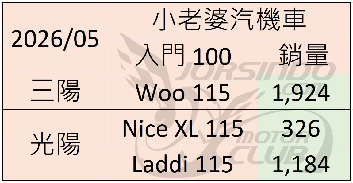2026/5 機車銷量分析 (速報6698|小老婆汽機車資訊網