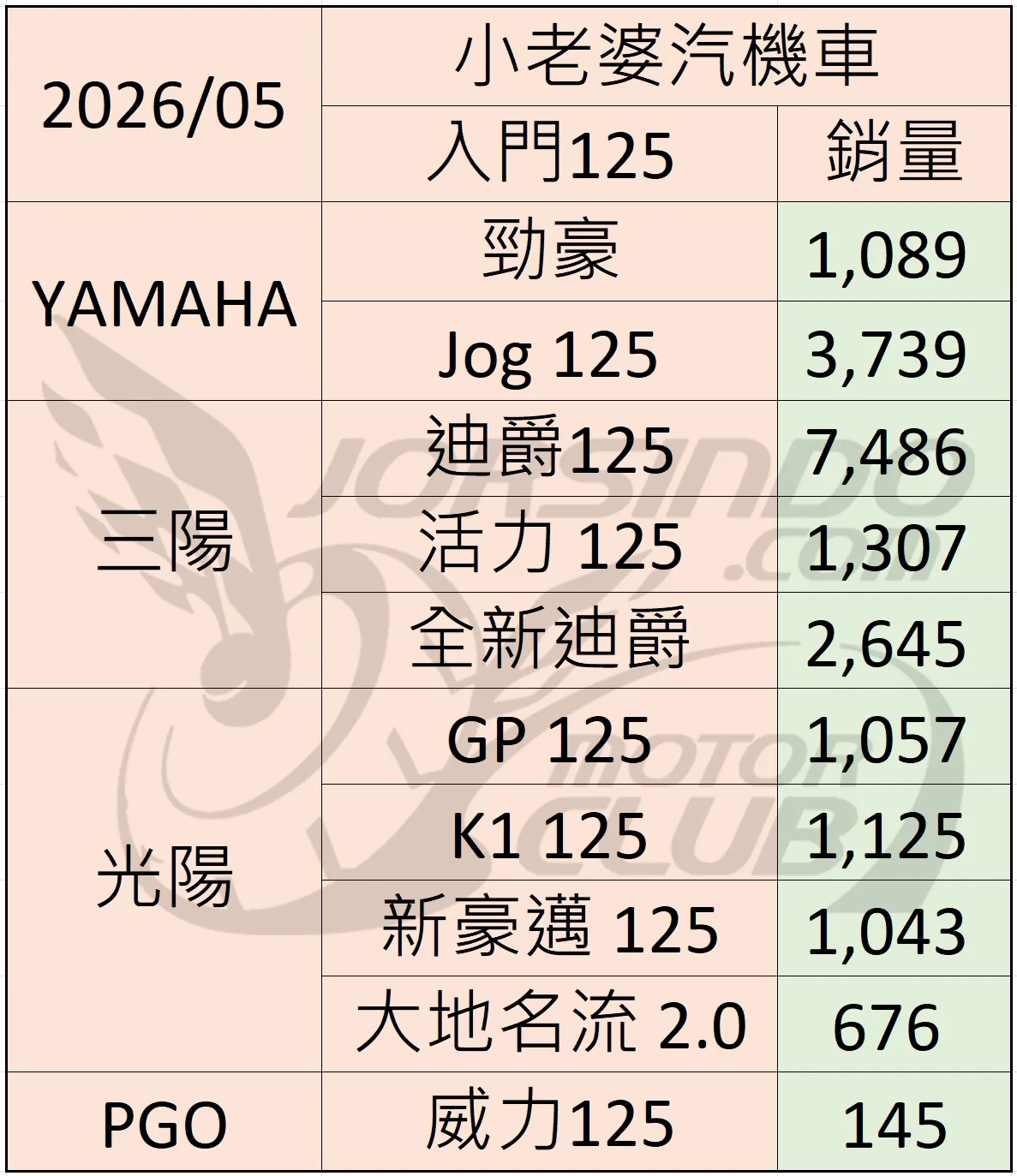 2026/5 機車銷量分析 (速報2230|小老婆汽機車資訊網