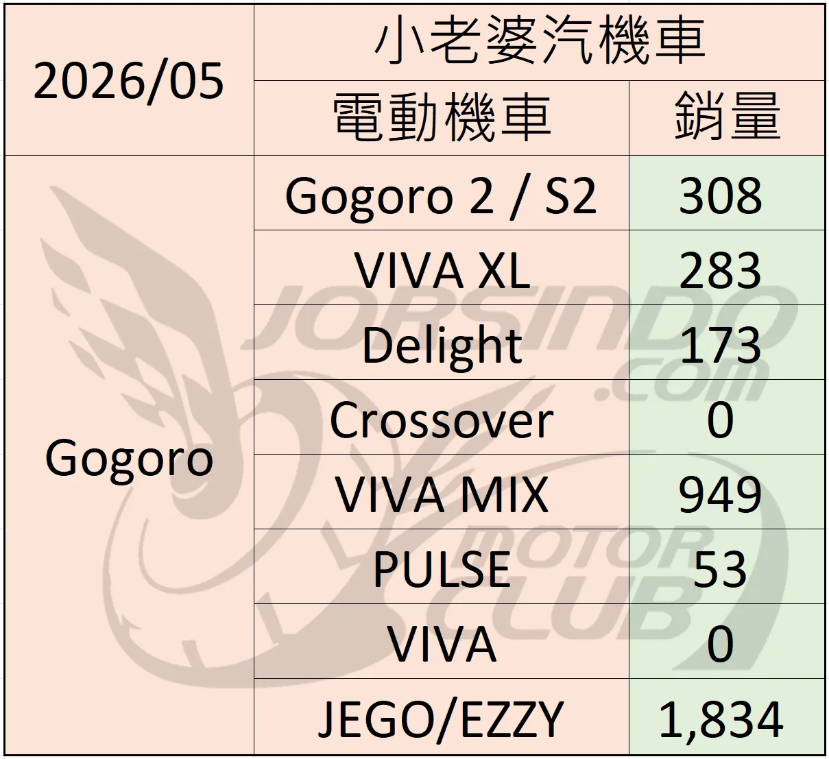2026/5 機車銷量分析 (速報2515|小老婆汽機車資訊網