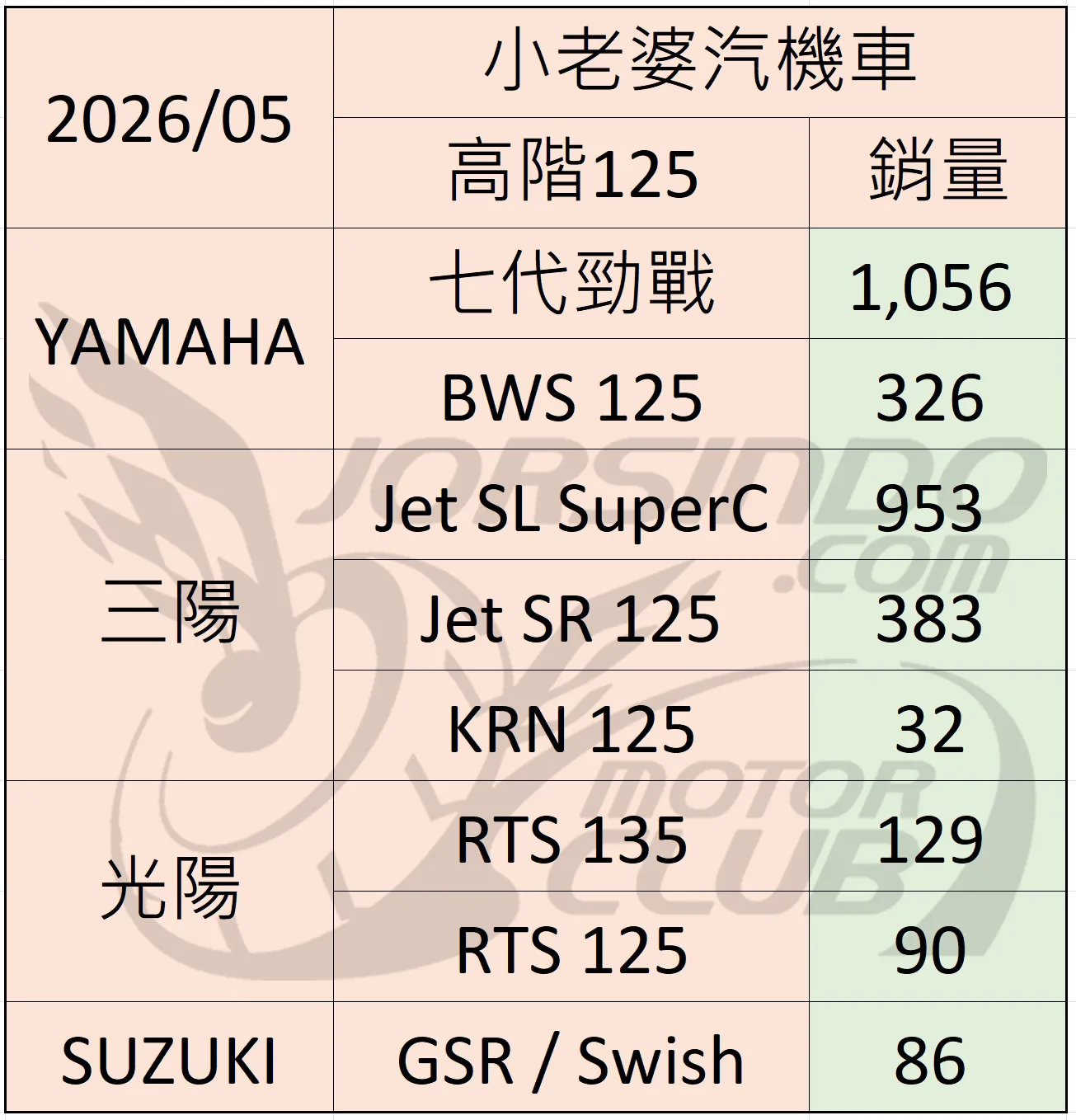 2026/5 機車銷量分析 (速報3537|小老婆汽機車資訊網