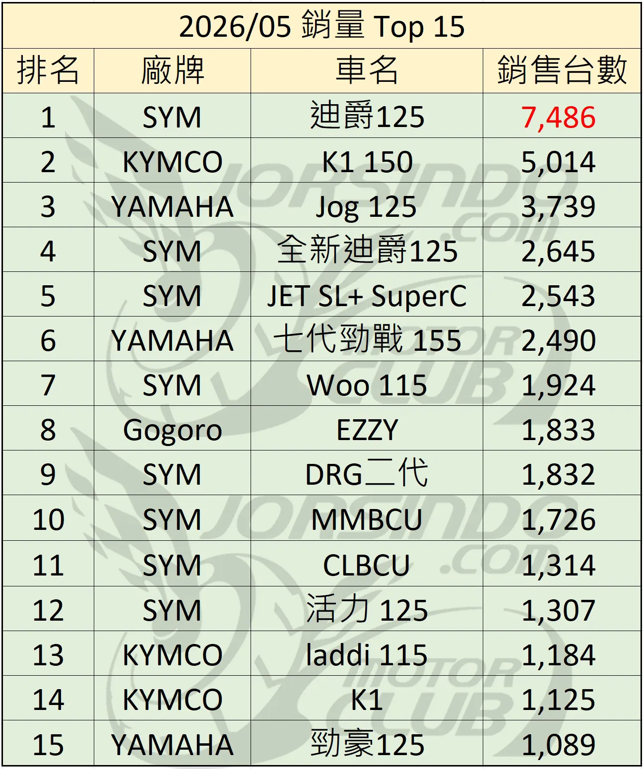 2026/5 機車銷量分析 (速報9470|小老婆汽機車資訊網