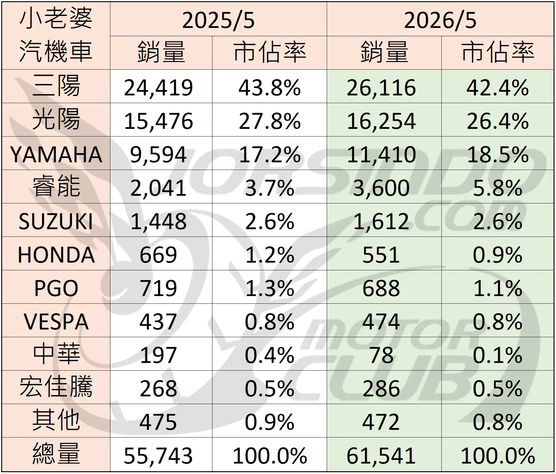2026/5 機車銷量分析 (速報8444|小老婆汽機車資訊網