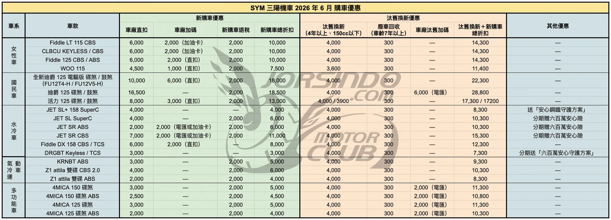 2026年6月機車優惠懶人包｜KYMCO、SYM、YAMAHA 最新折扣一次看5622|小老婆汽機車資訊網