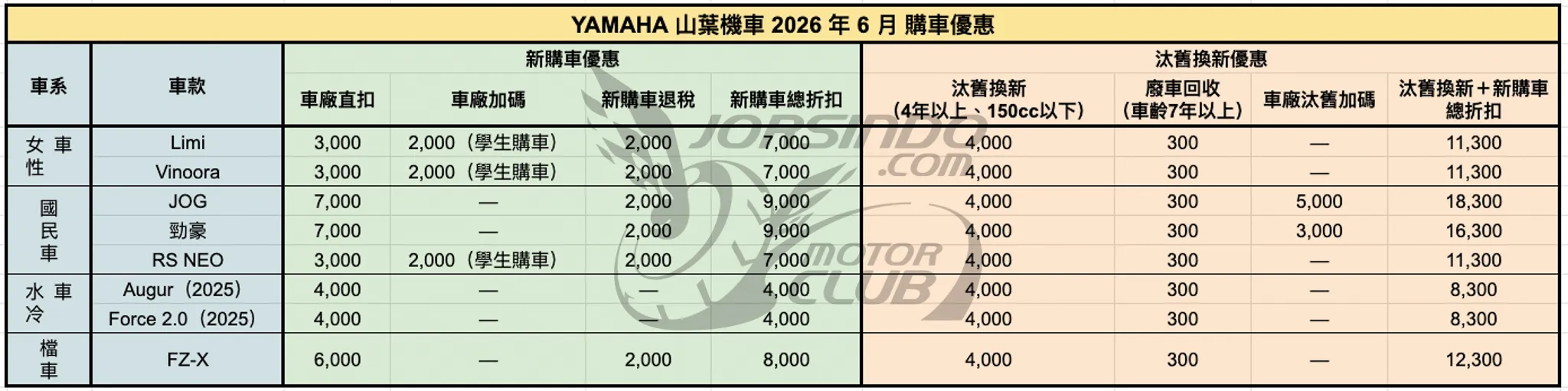 2026年6月機車優惠懶人包｜KYMCO、SYM、YAMAHA 最新折扣一次看960|小老婆汽機車資訊網