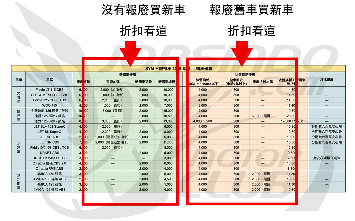 2026年6月機車優惠懶人包｜KYMCO、SYM、YAMAHA 最新折扣一次看6753|小老婆汽機車資訊網
