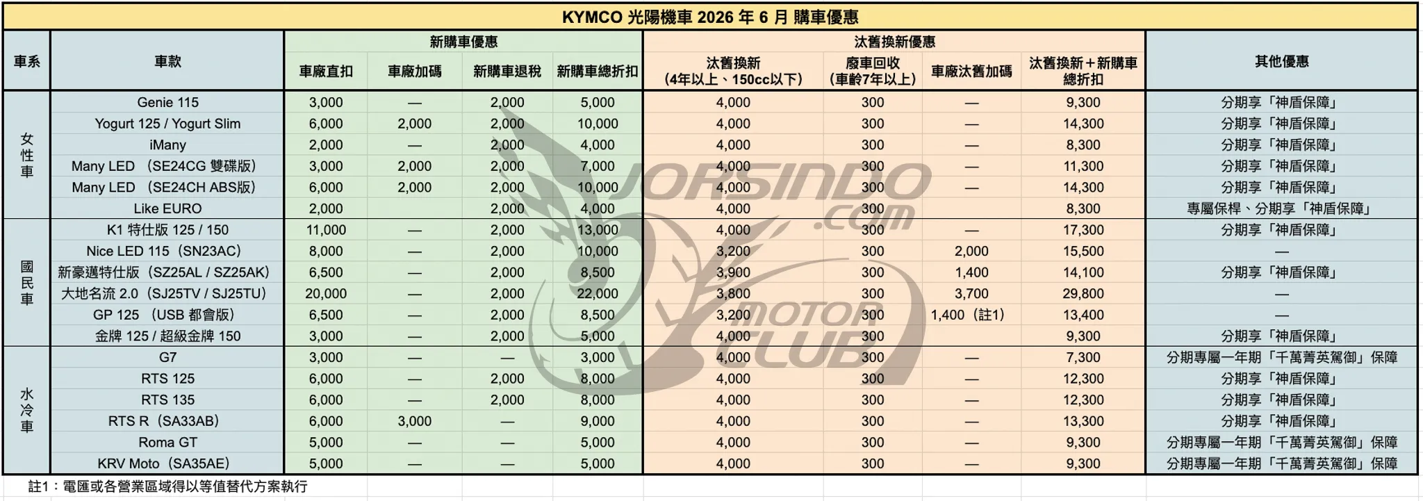 2026年6月機車優惠懶人包｜KYMCO、SYM、YAMAHA 最新折扣一次看6988|小老婆汽機車資訊網