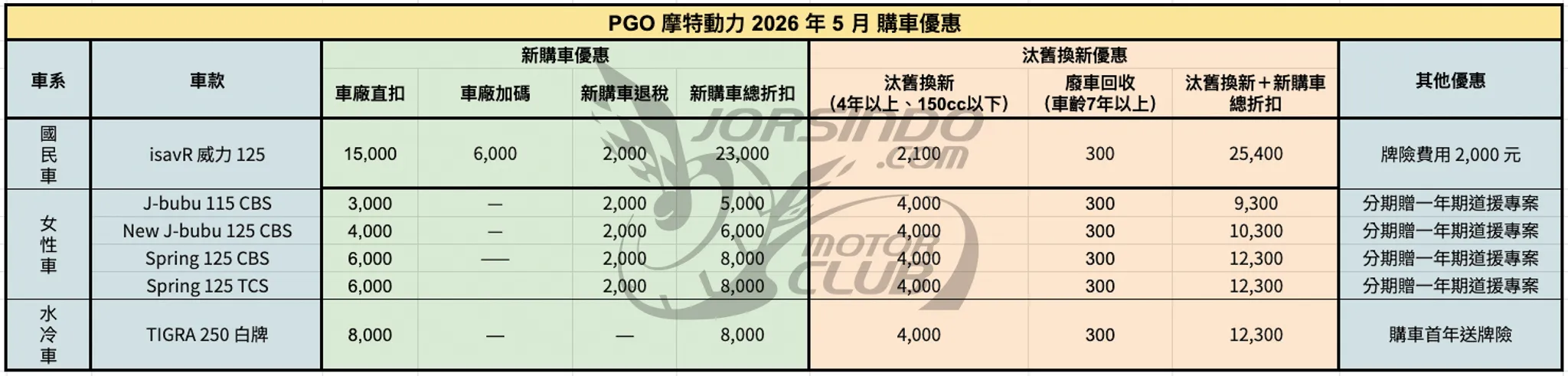 2026年6月機車優惠懶人包｜KYMCO、SYM、YAMAHA 最新折扣一次看5204|小老婆汽機車資訊網
