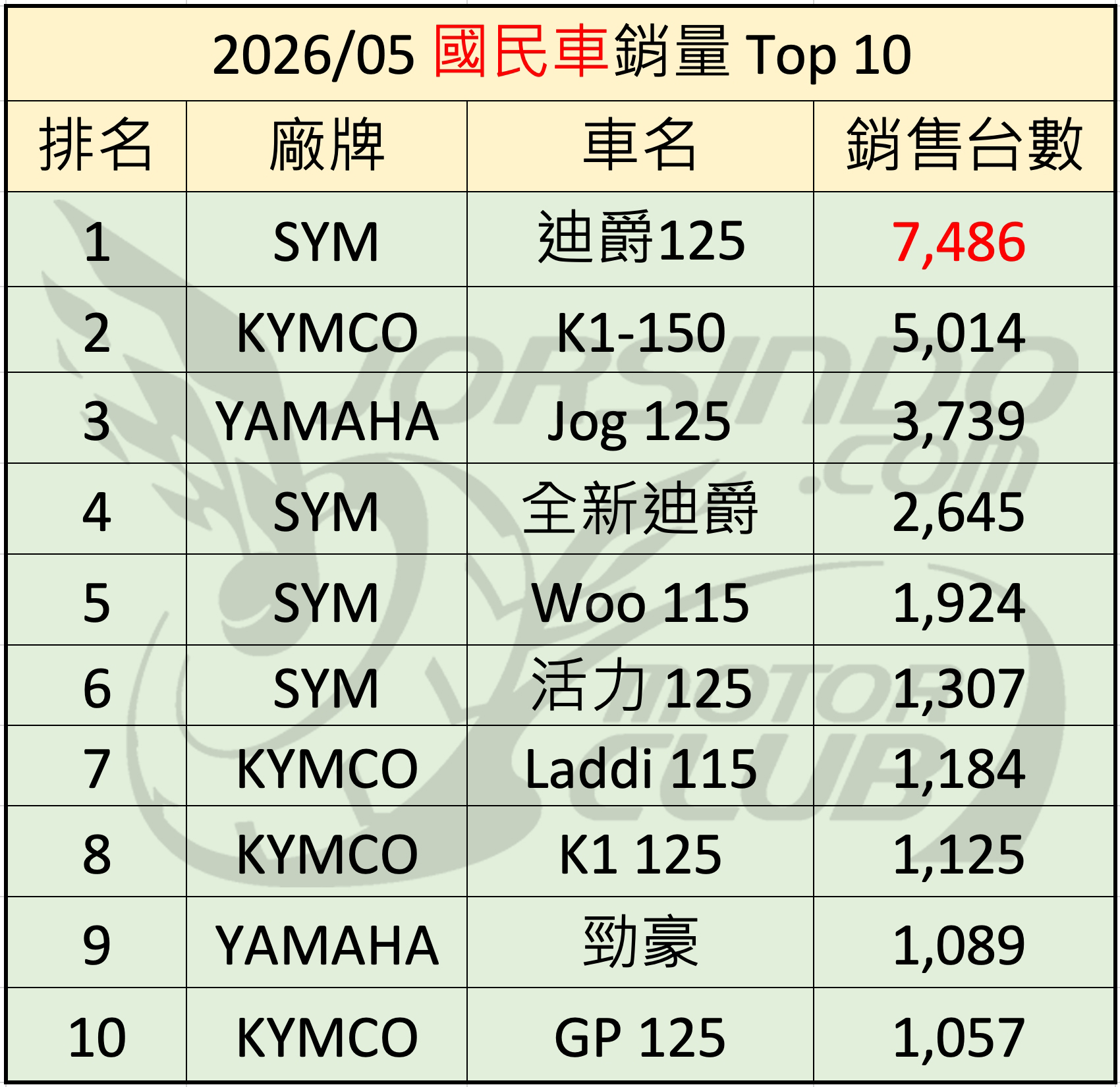 2026/5 機車銷量分析 (速報7384|小老婆汽機車資訊網