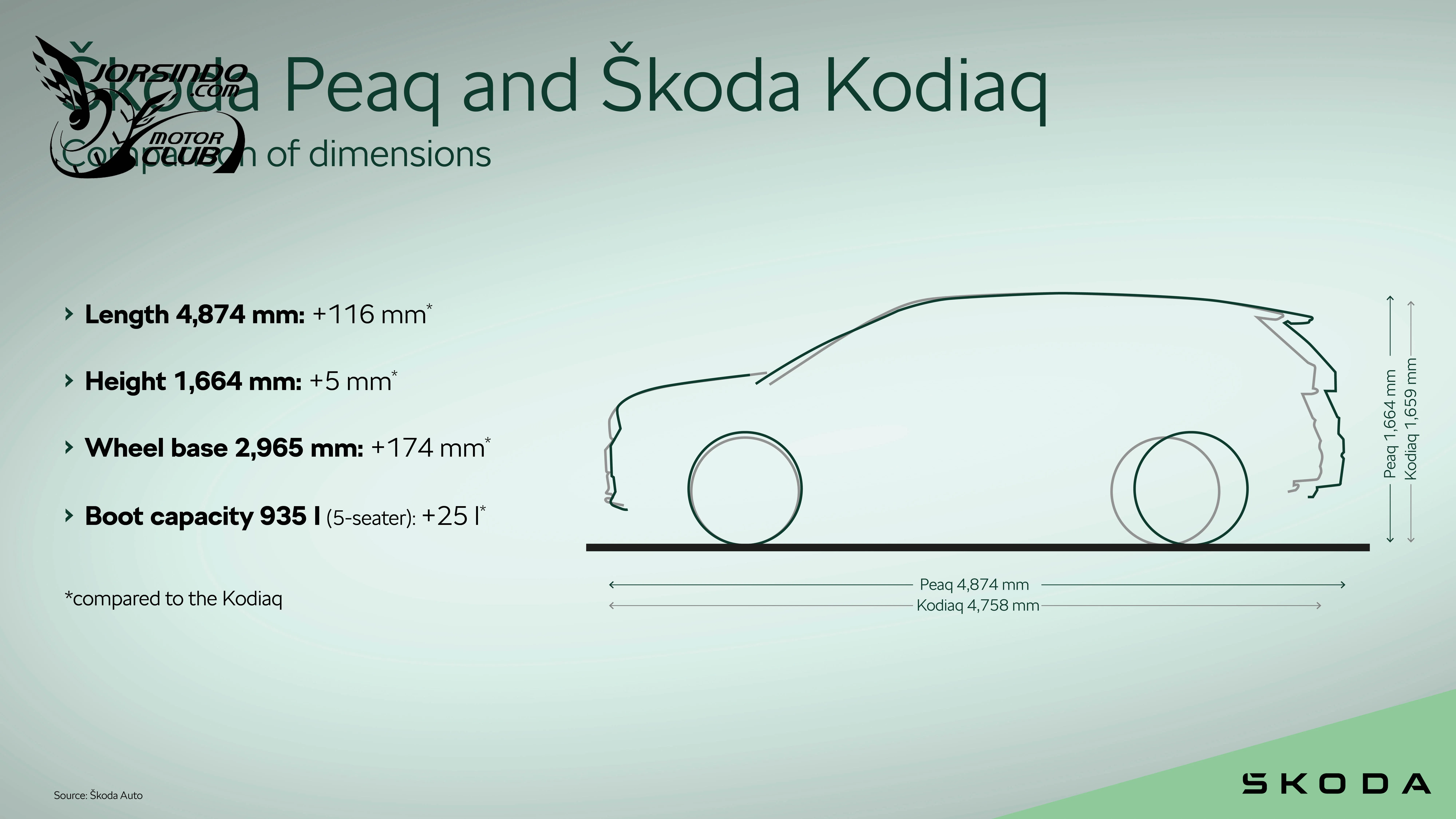 e-5008最大對手？！Skoda釋Peaq設計草稿，6/23號全球首發3745|小老婆汽機車資訊網