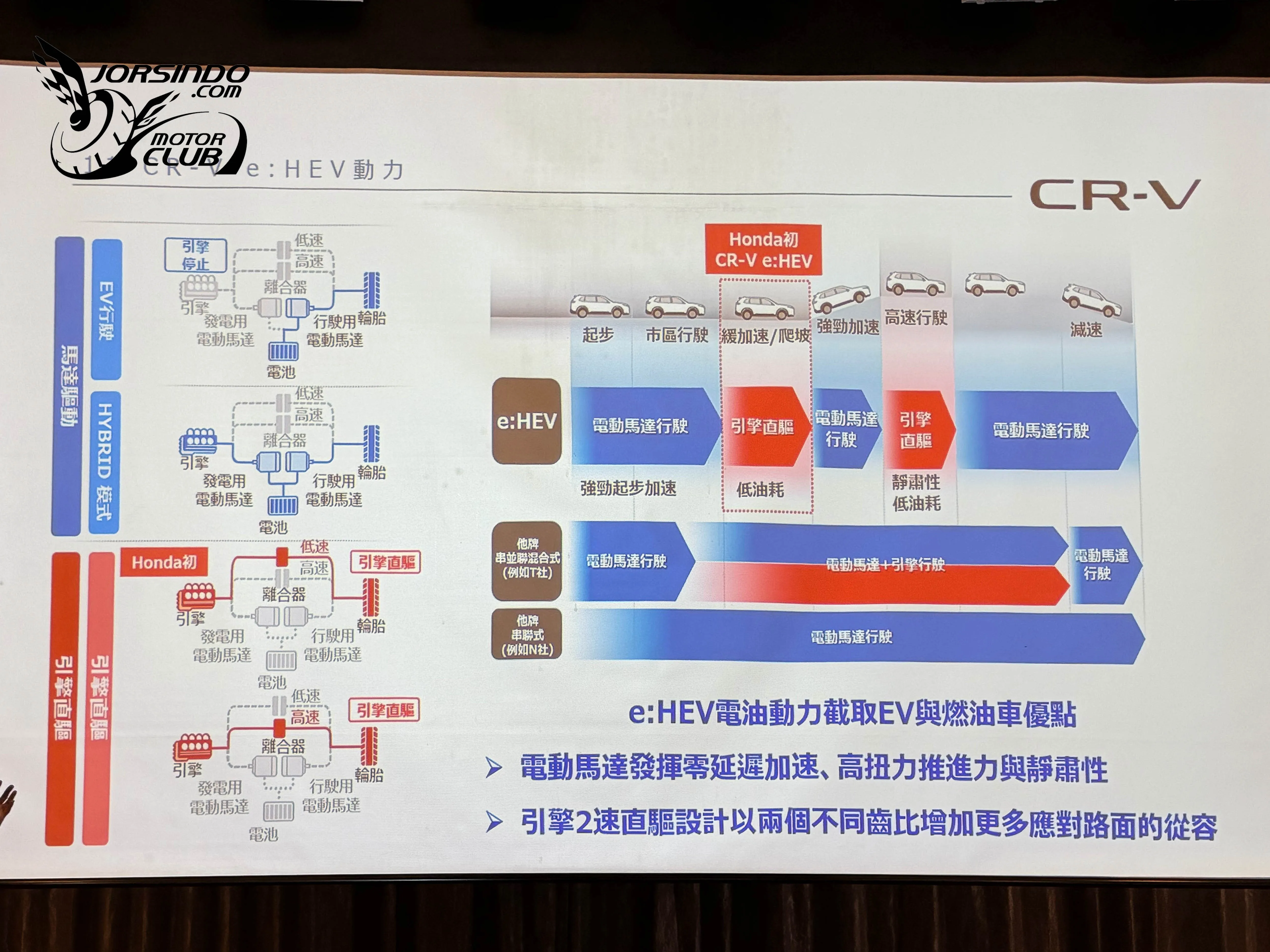 油電頂規獨享HUD、BOSE音響！Honda小改款CR-V 99.9萬起國內上市7521|小老婆汽機車資訊網