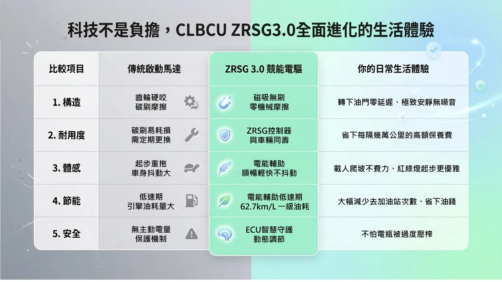 SYM 電推 CLBCU 蜂鳥登場！ZRSG3.0 電驅系統跨足女性車款9194|小老婆汽機車資訊網