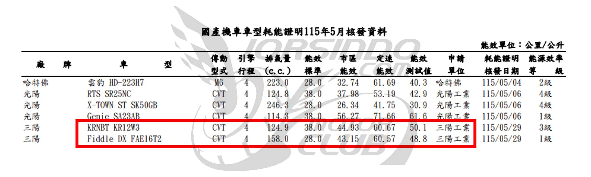 電推是一種病！三陽 KRN / Fiddle 158 疑似染疫5060|小老婆汽機車資訊網