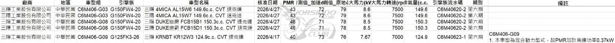 電推是一種病！三陽 KRN / Fiddle 158 疑似染疫5507|小老婆汽機車資訊網