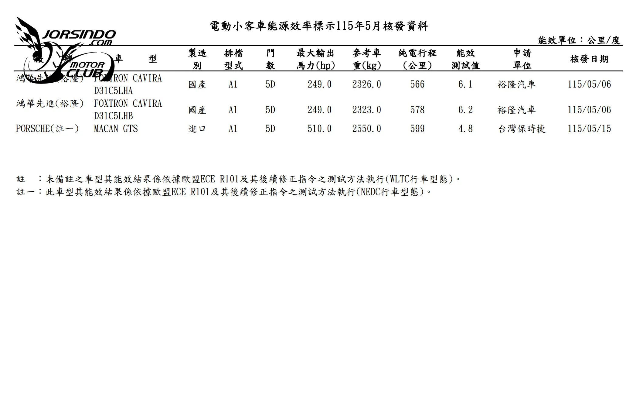 J Space Cossi、RAV4 PHEV現身！五月能源局油耗資訊公布8813|小老婆汽機車資訊網