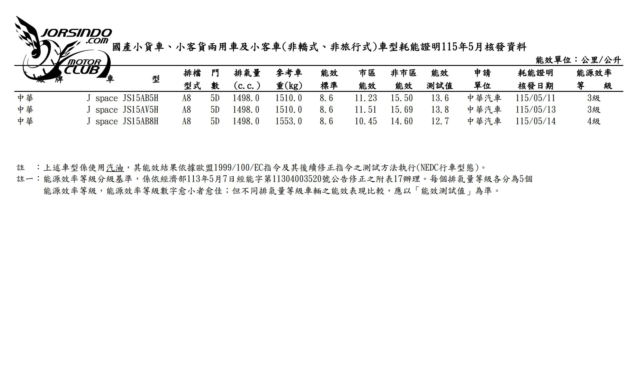 J Space Cossi、RAV4 PHEV現身！五月能源局油耗資訊公布9637|小老婆汽機車資訊網