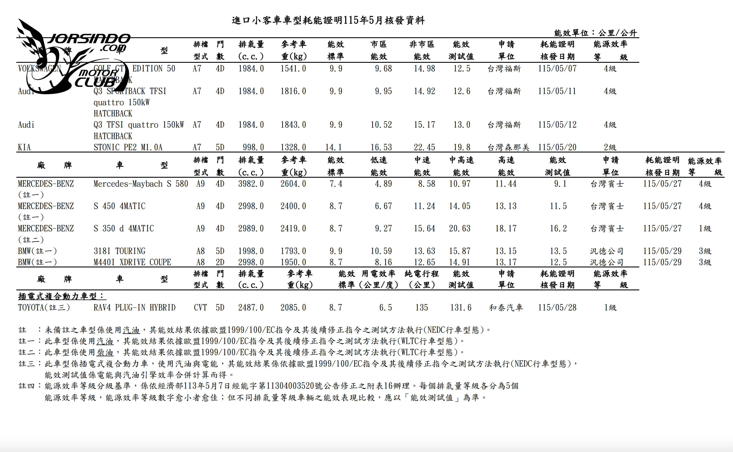 J Space Cossi、RAV4 PHEV現身！五月能源局油耗資訊公布149|小老婆汽機車資訊網