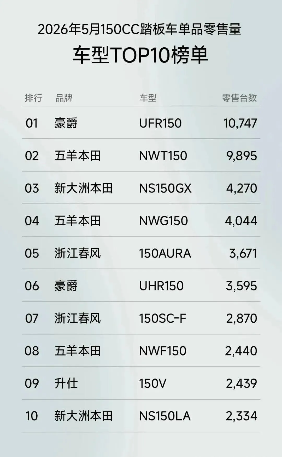 [大陆车讯]5月份国内150cc踏板销量榜，UHR150买家估计要哭晕了