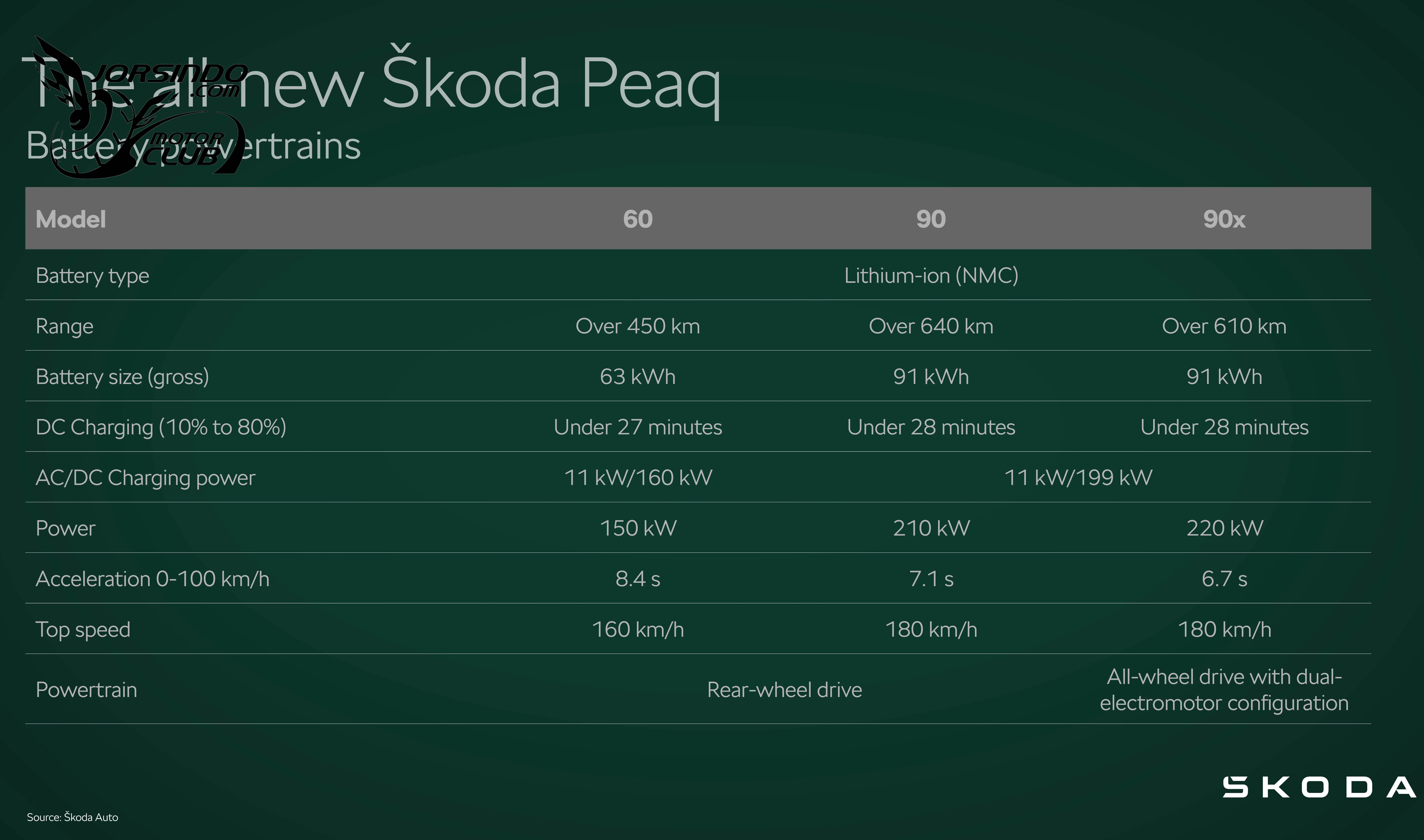 最高640km以上續航力！Skoda純電休旅旗艦Peaq正式亮相422|小老婆汽機車資訊網