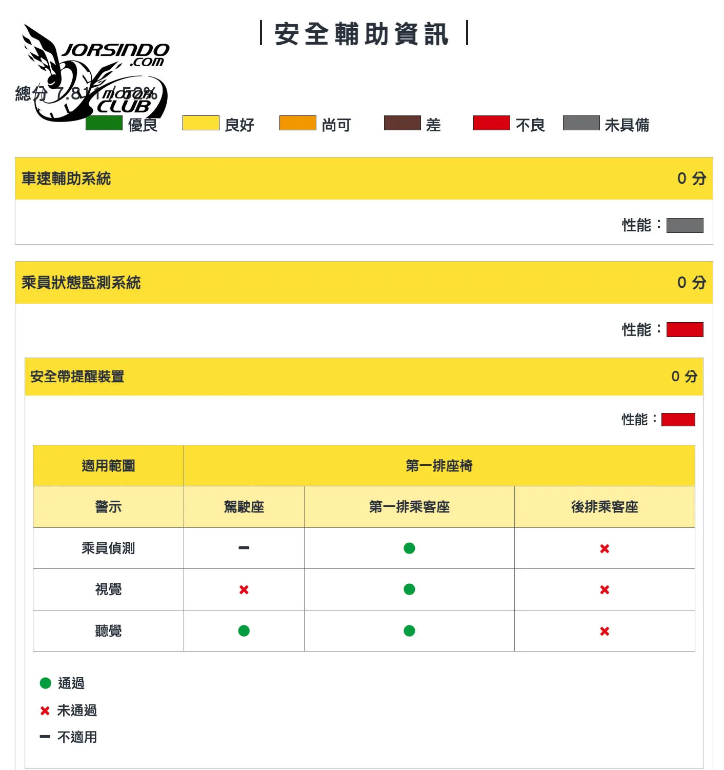 GLC五顆星、Sportage兩顆星！TNCAP 115年第二季兩車型撞測結果出爐6963|小老婆汽機車資訊網