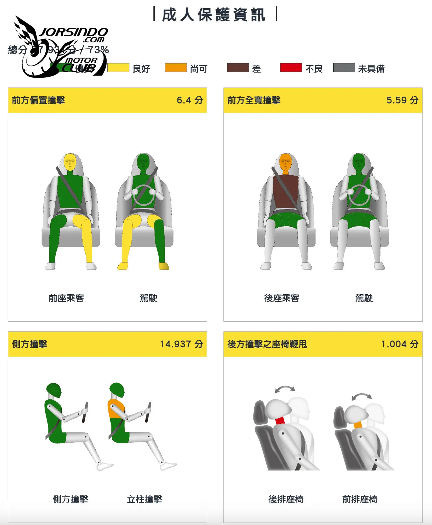 GLC五顆星、Sportage兩顆星！TNCAP 115年第二季兩車型撞測結果出爐9764|小老婆汽機車資訊網