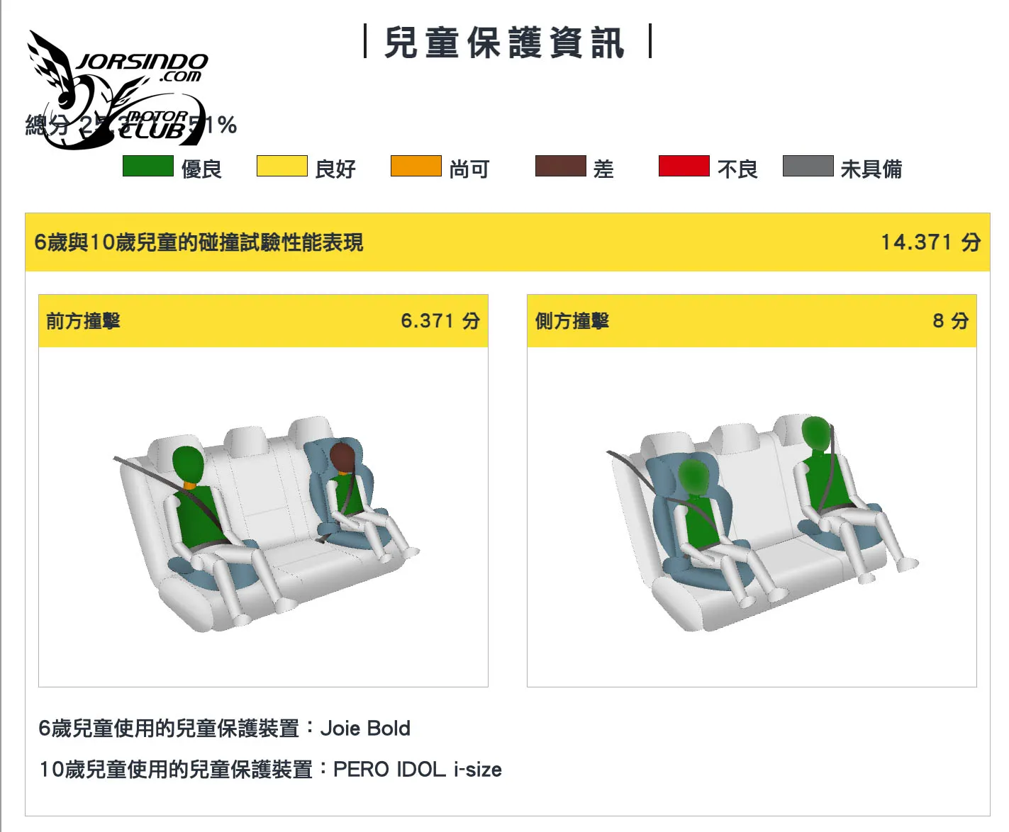 GLC五顆星、Sportage兩顆星！TNCAP 115年第二季兩車型撞測結果出爐1950|小老婆汽機車資訊網