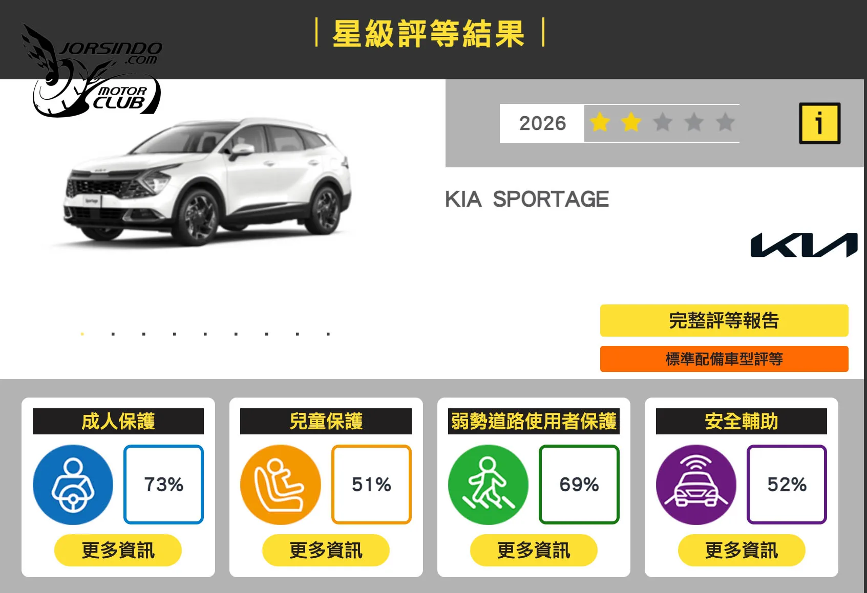 GLC五顆星、Sportage兩顆星！TNCAP 115年第二季兩車型撞測結果出爐5837|小老婆汽機車資訊網