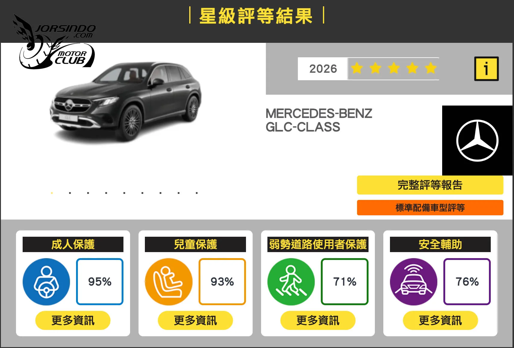 GLC五顆星、Sportage兩顆星！TNCAP 115年第二季兩車型撞測結果出爐6839|小老婆汽機車資訊網