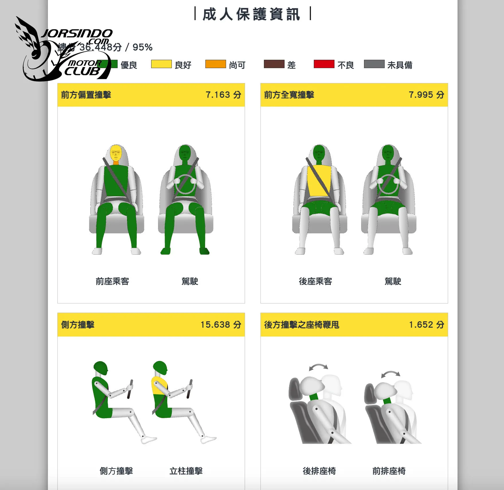 GLC五顆星、Sportage兩顆星！TNCAP 115年第二季兩車型撞測結果出爐1770|小老婆汽機車資訊網