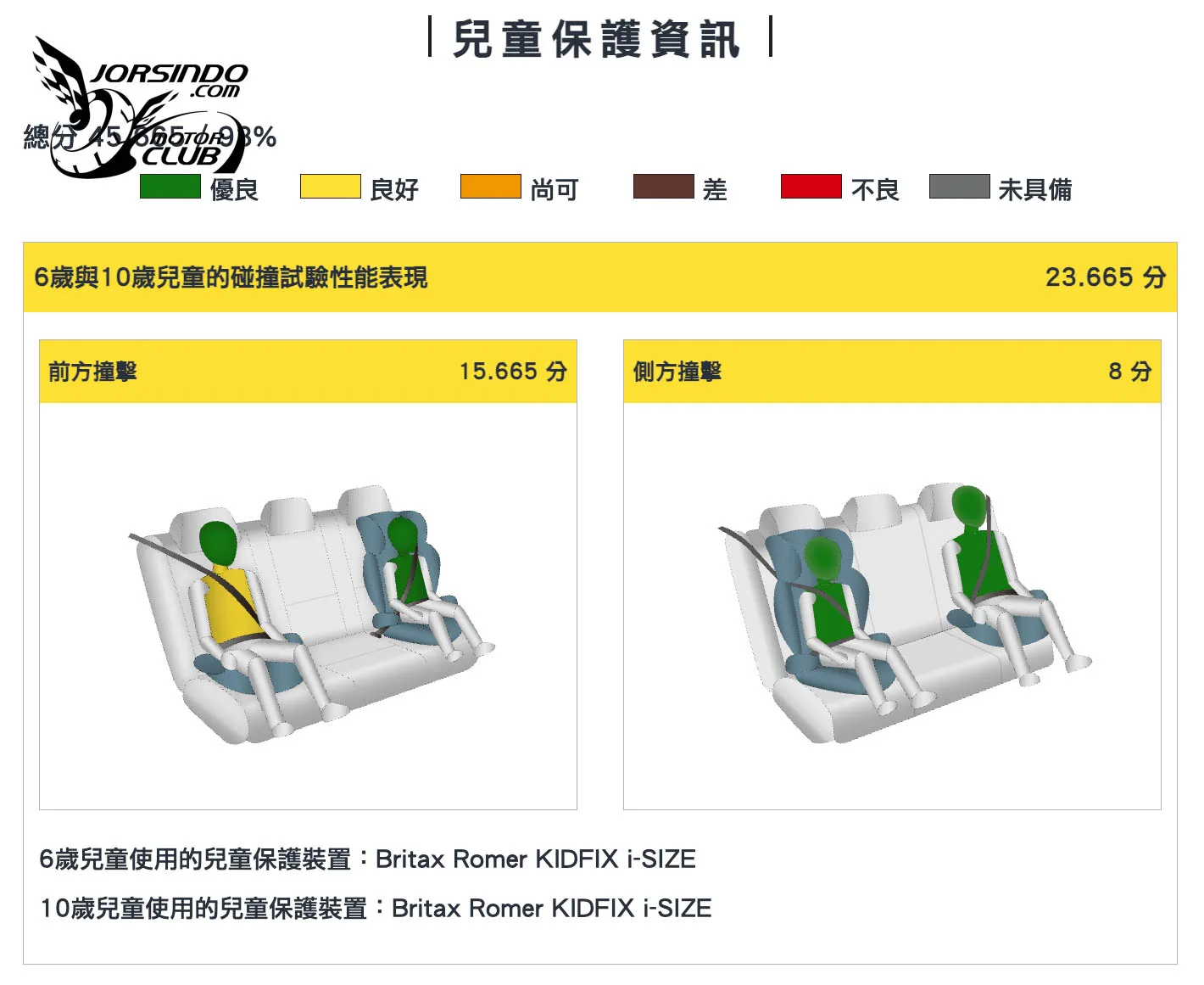 GLC五顆星、Sportage兩顆星！TNCAP 115年第二季兩車型撞測結果出爐431|小老婆汽機車資訊網