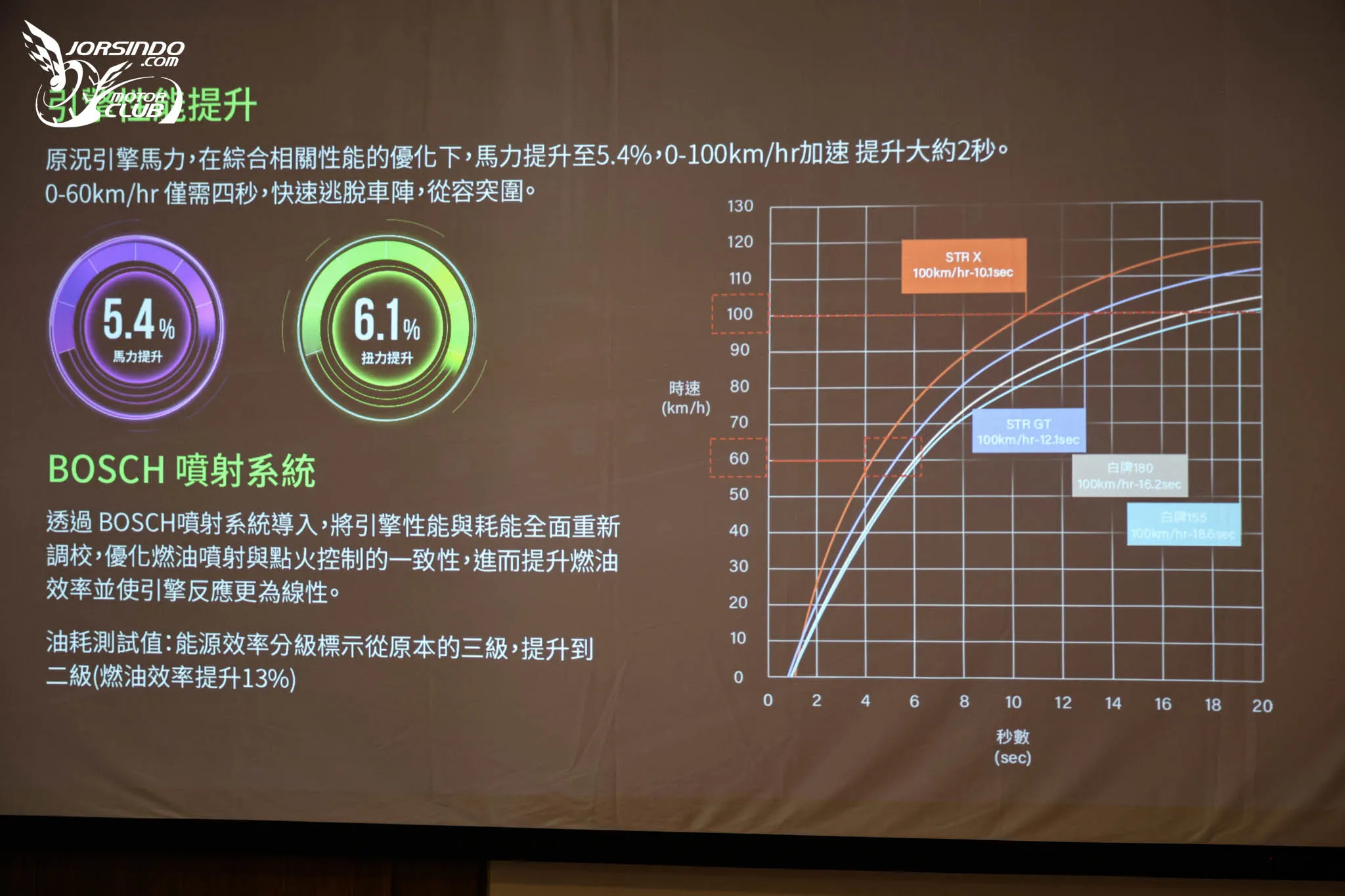 [新車試駕] 156,800 元！宏佳騰 STR X 黃牌速克達正式發表7991|小老婆汽機車資訊網