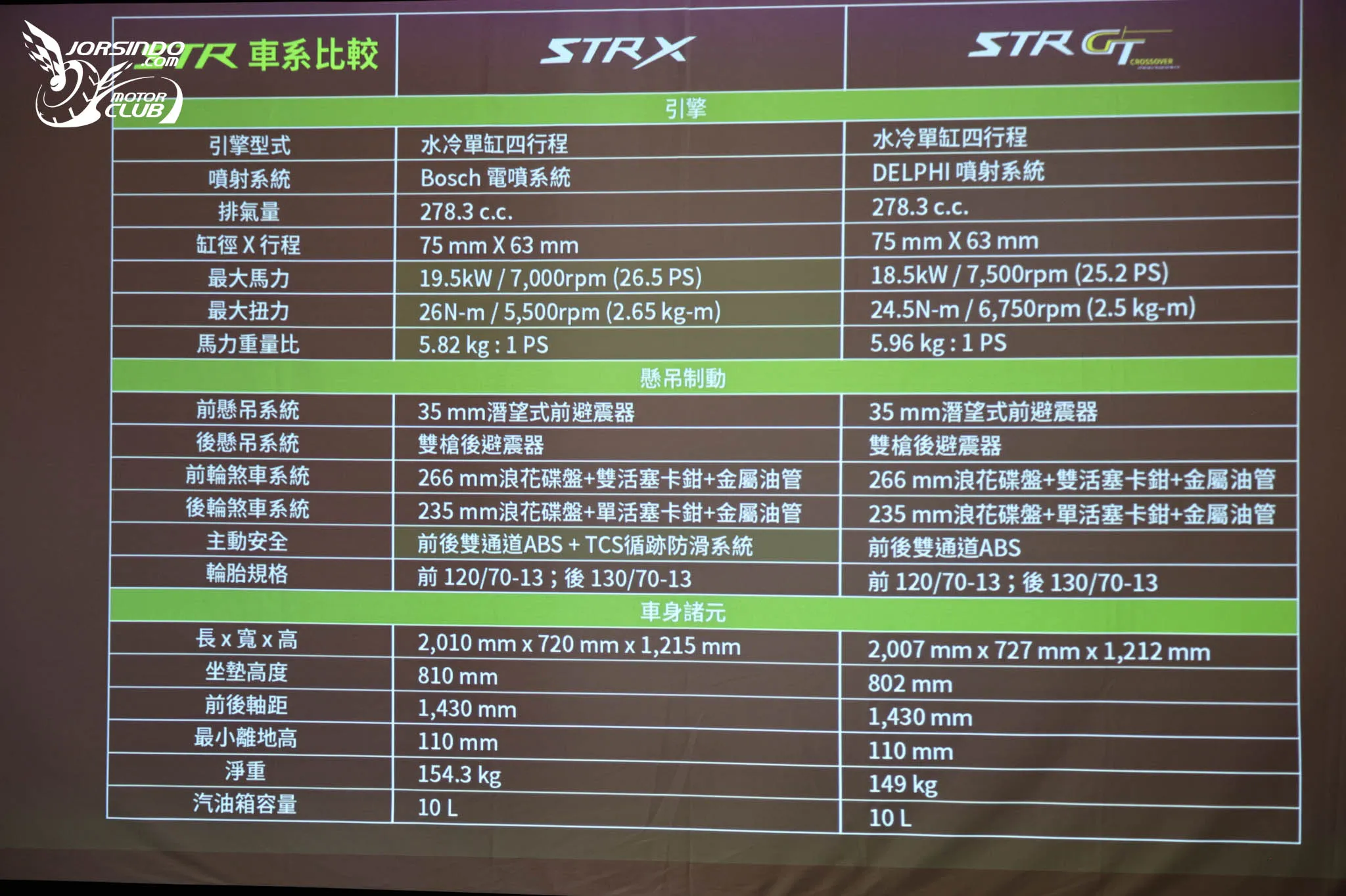 [新車試駕] 156,800 元！宏佳騰 STR X 黃牌速克達正式發表3457|小老婆汽機車資訊網
