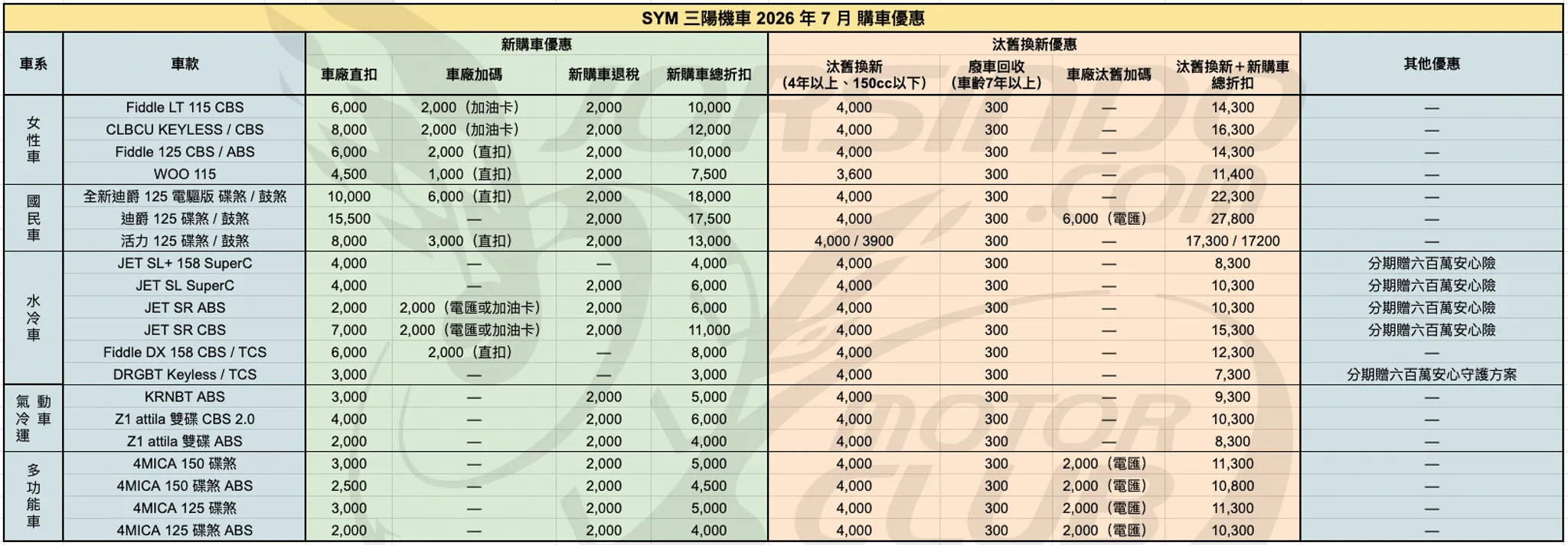 2026年7月機車優惠懶人包｜光陽、SYM、YAMAHA 最新折扣一次看4158|小老婆汽機車資訊網