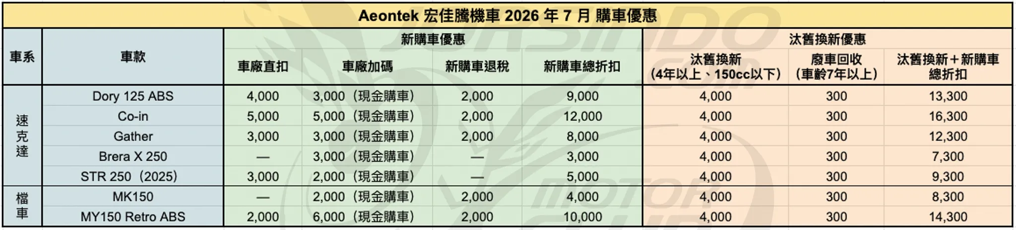 2026年7月機車優惠懶人包｜光陽、SYM、YAMAHA 最新折扣一次看9004|小老婆汽機車資訊網