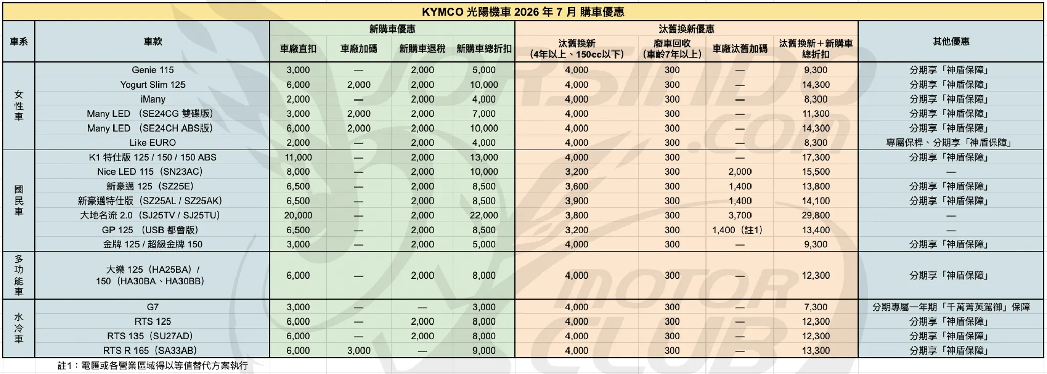 2026年7月機車優惠懶人包｜光陽、SYM、YAMAHA 最新折扣一次看9655|小老婆汽機車資訊網
