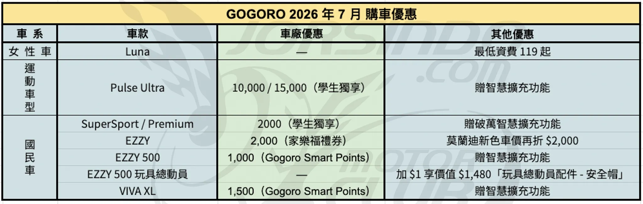 2026年7月機車優惠懶人包｜光陽、SYM、YAMAHA 最新折扣一次看7622|小老婆汽機車資訊網