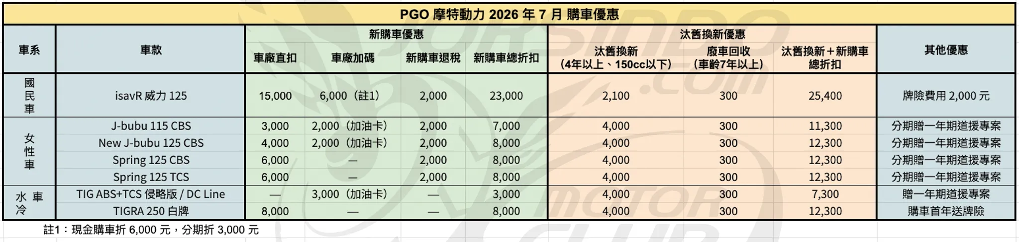 2026年7月機車優惠懶人包｜光陽、SYM、YAMAHA 最新折扣一次看4739|小老婆汽機車資訊網