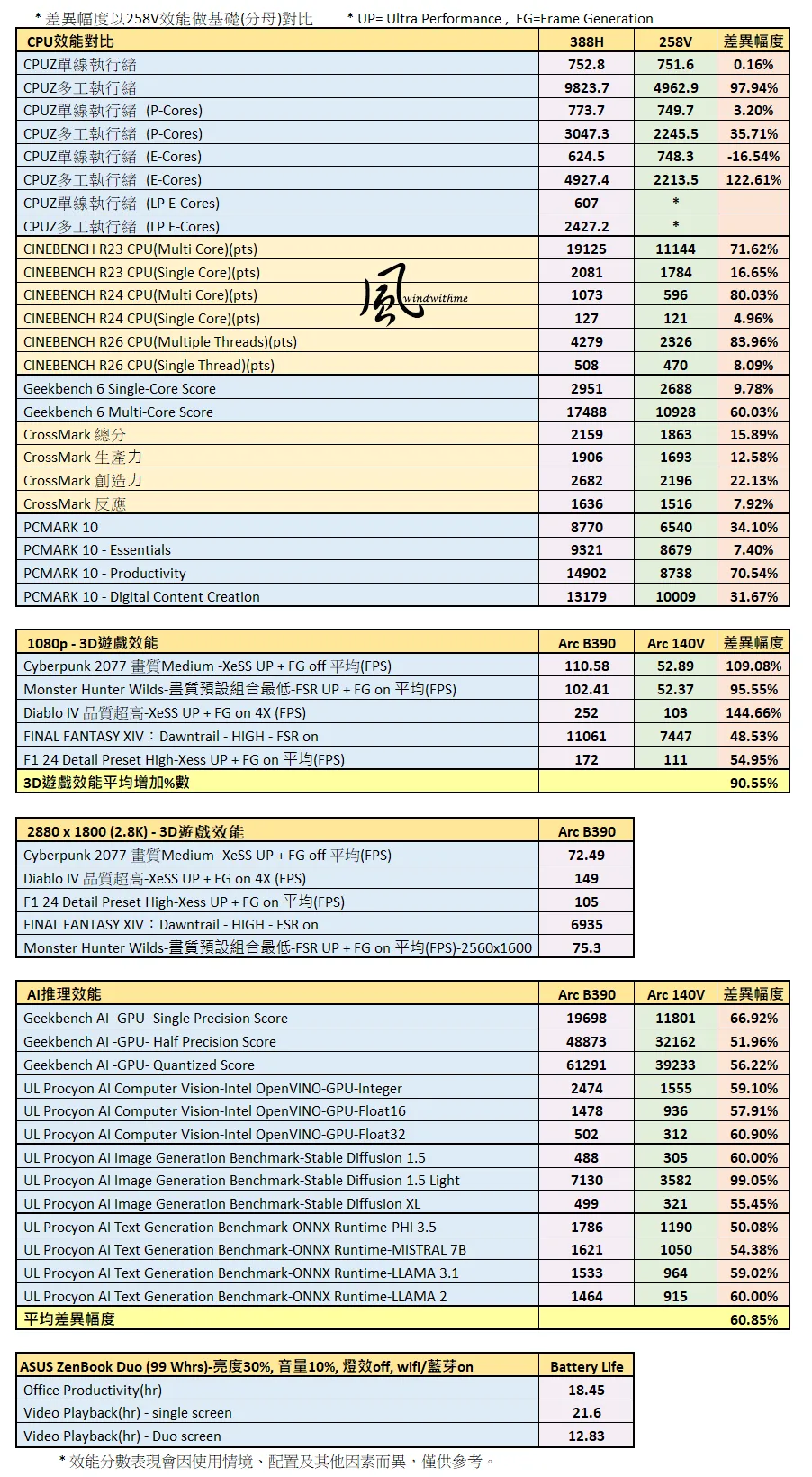 ASUS ZenBook Duo摺疊雙螢幕搭載Intel X9 388H開箱深度解析21|小老婆汽機車資訊網