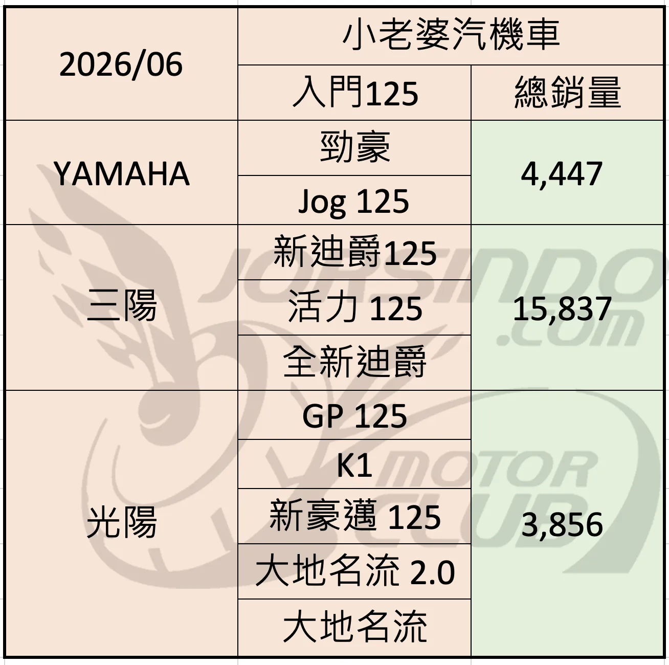 2026/6 機車銷量分析 (速報1706|小老婆汽機車資訊網